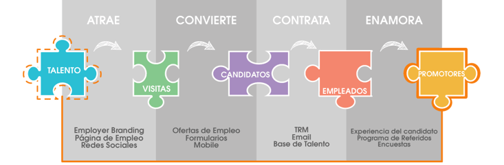 Fases del inbound recruiting