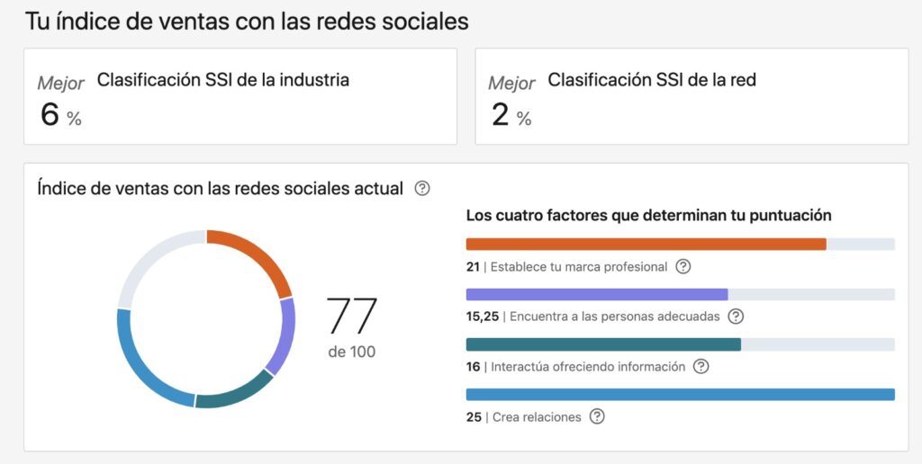Social Selling Index de la cuenta de Linkedin de Jaime Puig