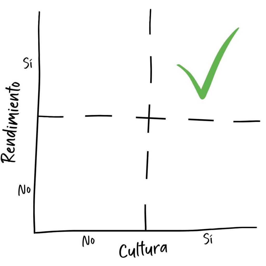 Matriz Cultural Fit vs Performance